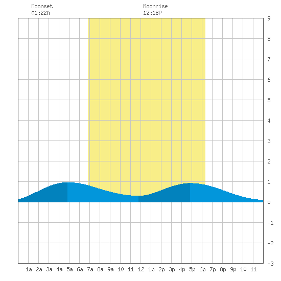 Totten Key tide chart for Saturday, February 20, 2021