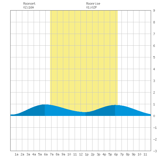 Totten Key tide chart for Sunday, February 21, 2021