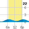 Totten Key tide chart for Monday, February 22, 2021