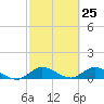 Totten Key tide chart for Thursday, February 25, 2021