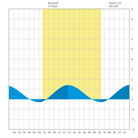 Totten Key tide chart for Sunday, February 28, 2021
