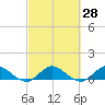 Totten Key tide chart for Sunday, February 28, 2021