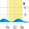 Totten Key tide chart for Wednesday, February 3, 2021