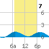 Totten Key tide chart for Sunday, February 7, 2021