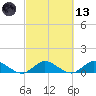 Totten Key tide chart for Saturday, March 13, 2021