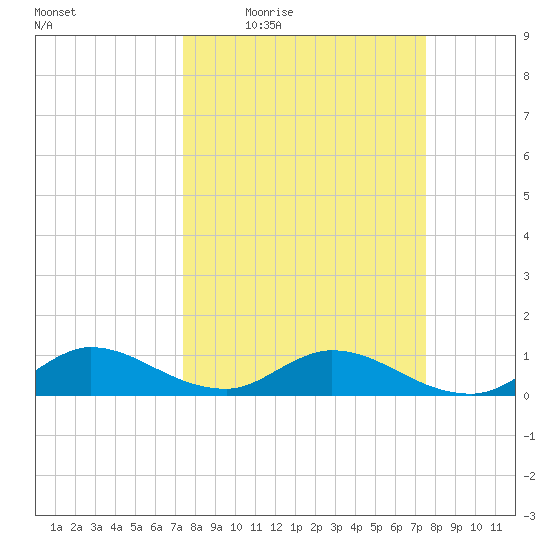 Totten Key tide chart for Thursday, March 18, 2021