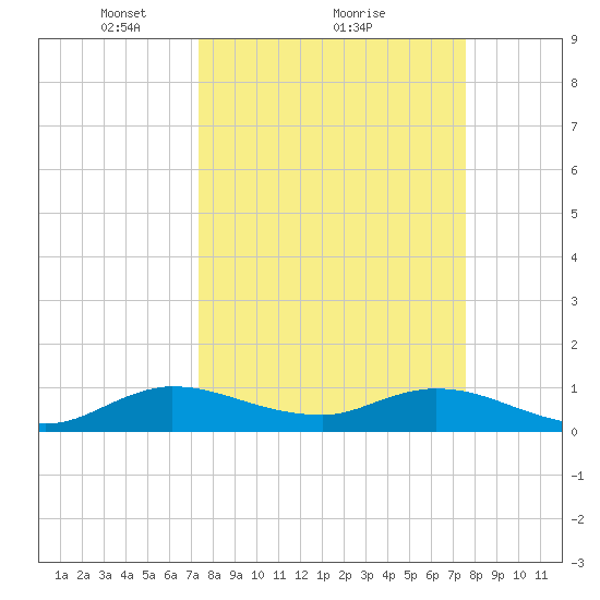 Totten Key tide chart for Monday, March 22, 2021