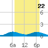 Totten Key tide chart for Monday, March 22, 2021