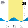 Totten Key tide chart for Sunday, March 28, 2021