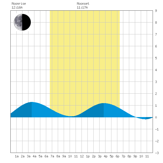 Totten Key tide chart for Friday, March 5, 2021