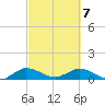 Totten Key tide chart for Sunday, March 7, 2021