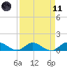 Totten Key tide chart for Sunday, April 11, 2021