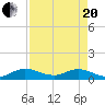 Totten Key tide chart for Tuesday, April 20, 2021