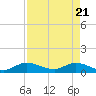 Totten Key tide chart for Wednesday, April 21, 2021