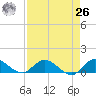 Totten Key tide chart for Monday, April 26, 2021