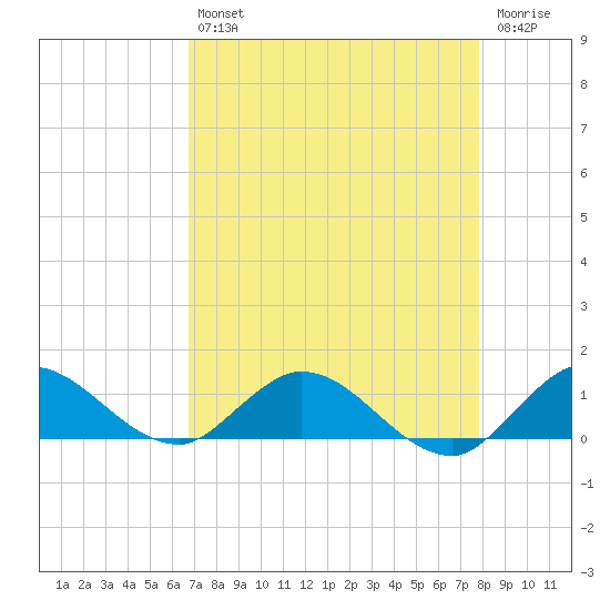 Totten Key tide chart for Tuesday, April 27, 2021