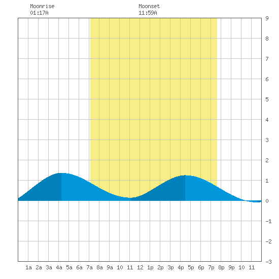 Totten Key tide chart for Saturday, April 3, 2021