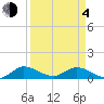 Totten Key tide chart for Sunday, April 4, 2021