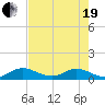 Totten Key tide chart for Wednesday, May 19, 2021
