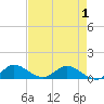 Totten Key tide chart for Saturday, May 1, 2021