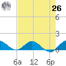 Totten Key tide chart for Wednesday, May 26, 2021