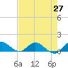 Totten Key tide chart for Thursday, May 27, 2021