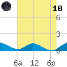 Totten Key tide chart for Thursday, June 10, 2021