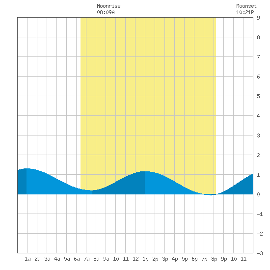 Totten Key tide chart for Saturday, June 12, 2021