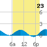 Totten Key tide chart for Wednesday, June 23, 2021