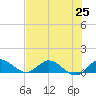 Totten Key tide chart for Friday, June 25, 2021