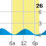 Totten Key tide chart for Saturday, June 26, 2021