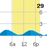 Totten Key tide chart for Tuesday, June 29, 2021