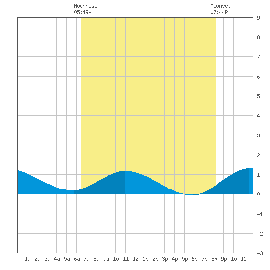 Totten Key tide chart for Wednesday, June 9, 2021