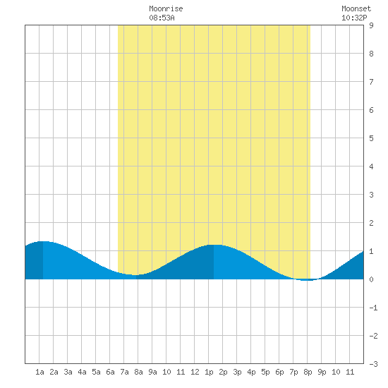 Totten Key tide chart for Monday, July 12, 2021