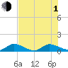Totten Key tide chart for Thursday, July 1, 2021
