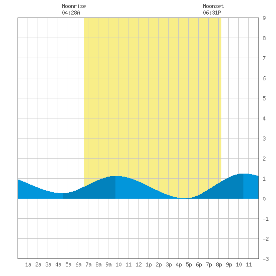 Totten Key tide chart for Wednesday, July 7, 2021