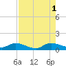 Totten Key tide chart for Sunday, August 1, 2021