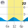 Totten Key tide chart for Sunday, August 22, 2021
