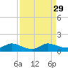 Totten Key tide chart for Sunday, August 29, 2021