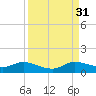 Totten Key tide chart for Tuesday, August 31, 2021