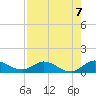 Totten Key tide chart for Saturday, August 7, 2021