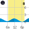 Totten Key tide chart for Sunday, August 8, 2021