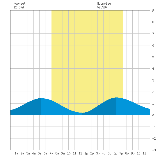 Totten Key tide chart for Tuesday, September 14, 2021