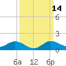 Totten Key tide chart for Tuesday, September 14, 2021