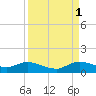 Totten Key tide chart for Wednesday, September 1, 2021