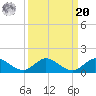 Totten Key tide chart for Monday, September 20, 2021