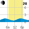 Totten Key tide chart for Tuesday, September 28, 2021