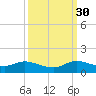 Totten Key tide chart for Thursday, September 30, 2021