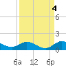 Totten Key tide chart for Saturday, September 4, 2021