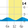 Totten Key tide chart for Thursday, October 14, 2021